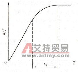 某风机起动到40Hz以后容易跳闸