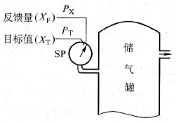 什么是目标信号，什么是反馈信号