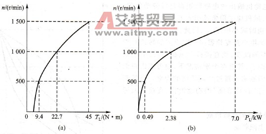 二次方律负载的机械特性和功率特性曲线