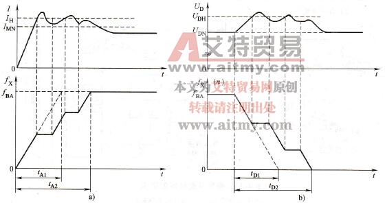 变频器加、减速防止跳闸（防失速）功能
