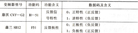 变频器怎样预置反馈逻辑
