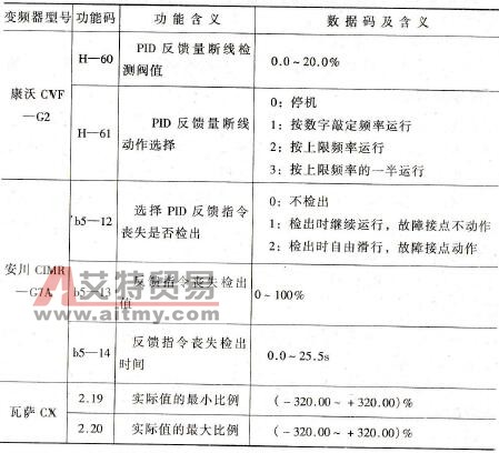 如何处理变频器反馈信号的断线故障
