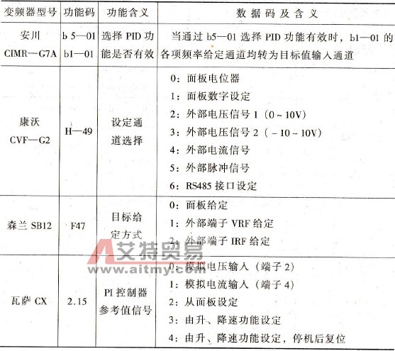 怎样进行变频器目标值给定