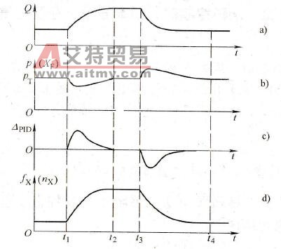 变频器闭环控制时，PID调节系统的工作过程是怎