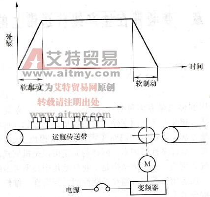 变频器在生产线传送带上的应用