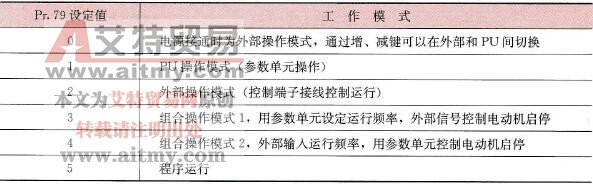变频器的操作模式选择功能与参数