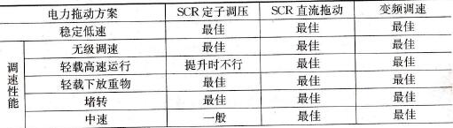 提升机构控制方案比较