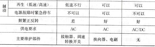 提升机构控制方案比较