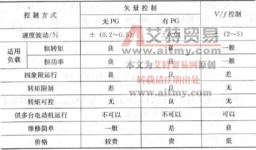 V/f控制和矢量控制方案比较