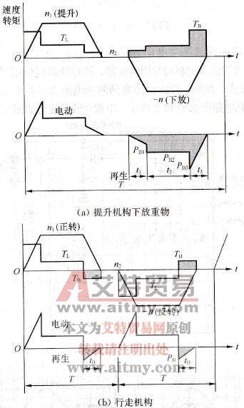 能耗制动过程（转矩、速度特性）