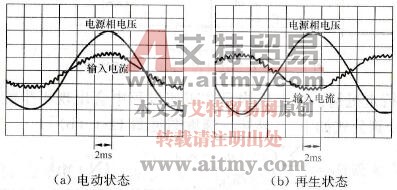 带附加再生制动单元的变频器输入电流（电网侧）波形图