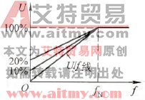 变频器转矩补偿线的设置