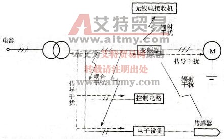 变频器干扰信号传播方式