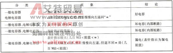 变频器维修中用万用表测试电容器