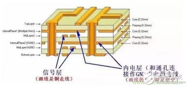 PCB各层标示