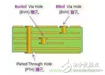 PCB孔