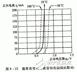 二极管的伏安特性曲线和二极管的参数详解