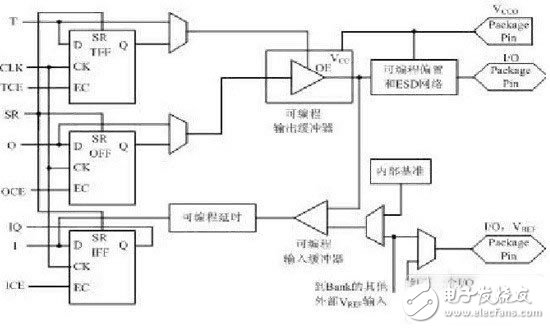 FPGA工作原理和FPGA基本特点以及基本结构解析