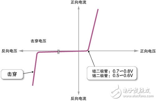 二极管的电压电流特性