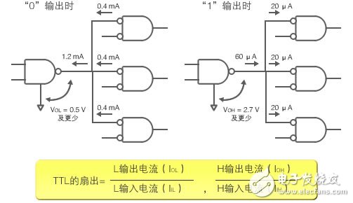 图3：TTL IC的扇出