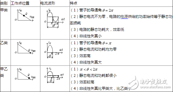 功率放大电路如何分类，功率放大电路的特点是什么？