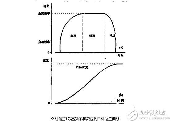 步进电机的控制系统设计，步进电机的开环控制解析