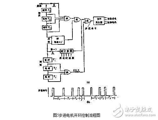 步进电机的控制系统设计，步进电机的开环控制解析