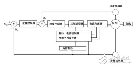 无刷直流电机的控制策略与无刷直流电机仿人智能系统设计