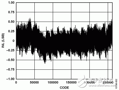 图2. AD7960典型积分非线性与输出代码的关系（5 V基准电压源）