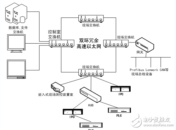 高性能嵌入式工业以太网监控系统电路设计