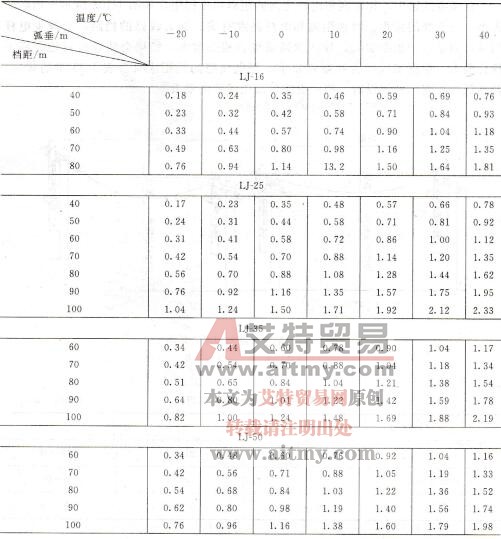 架空配电线路的弧垂