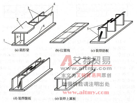 图7 -19箱形梁的装配焊接