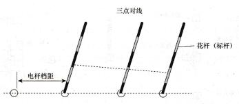 架空配电线路电杆位的确定