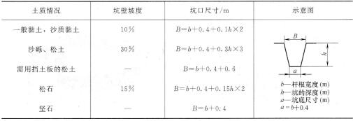 架空配电线路施工挖坑