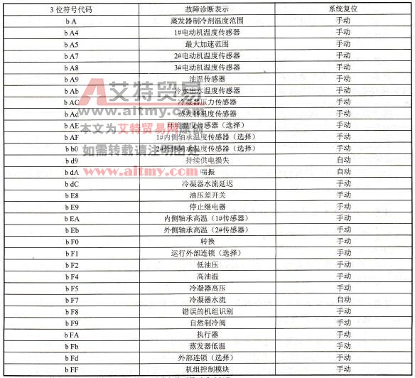 机组故障诊断代码