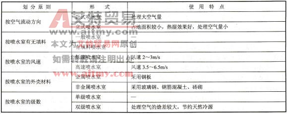 中央空调系统喷水室的优点与形式类别