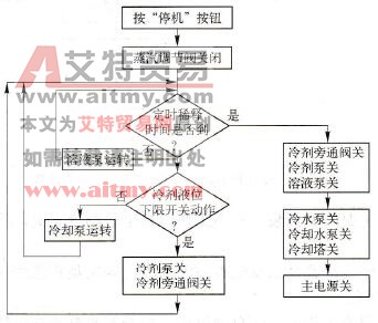 溴化锂蒸汽型机组程序正常停机流程