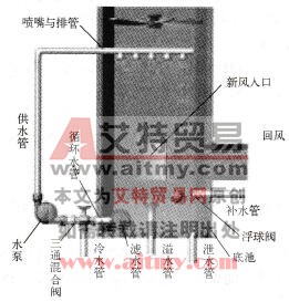 中央空调系统喷水室的构造及使用特点