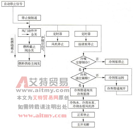 溴化锂直燃型机组程序正常停机流程