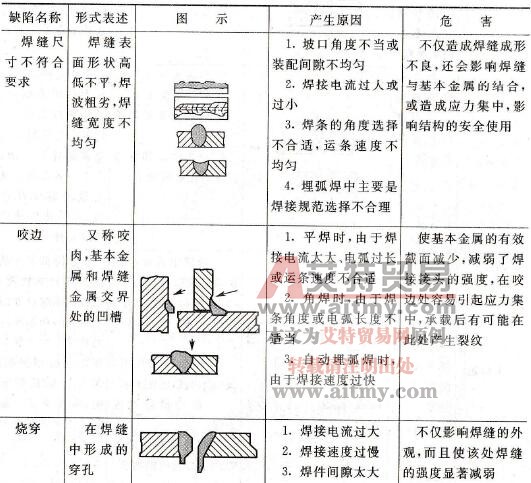 焊缝的常见缺陷