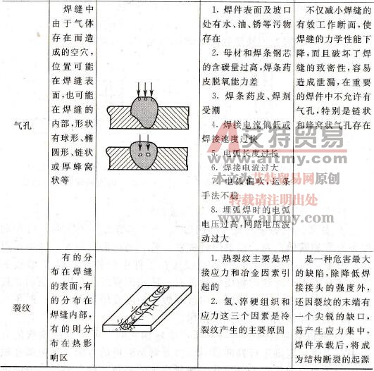 焊缝的常见缺陷