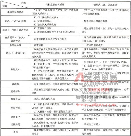 风机盘管空调系统与诱导式（器）空调系统的特点比较
