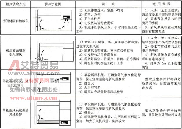 风机盘管机组的新风供给方式