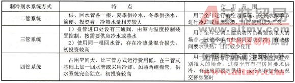风机盘管制冷剂水系统的使用特点