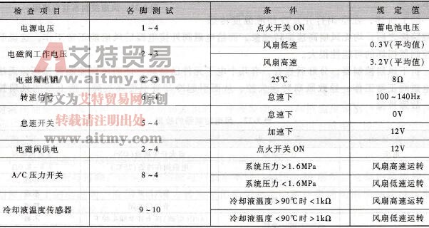 冷却风扇控制装置规定值