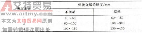 如何选择丝极电渣焊的焊接规范参数