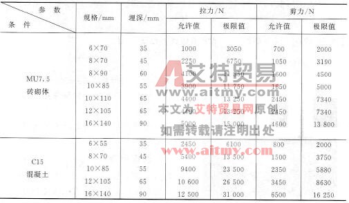 膨胀螺栓常用规格及有关技术性能