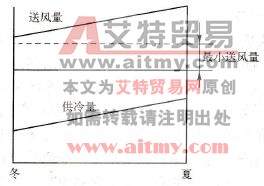 变风量空调无末端再热系统的全年运行调节