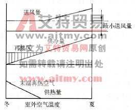 变风量空调系统的全年运行调节