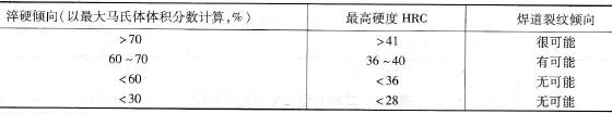 不同珠光体钢之间以及珠光体钢与铁素体钢之间的熔焊焊接性